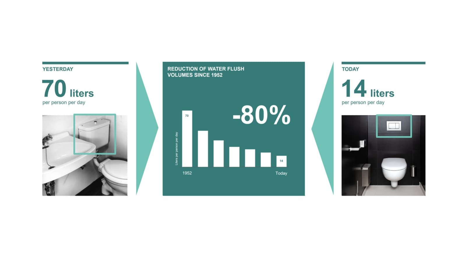 Иллюстрация сокращения объема смывной воды с 1952 года Иллюстрация сокращения объема смывной воды с 1952 года
